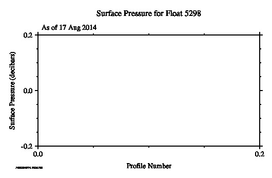 A graphic showing the time-series of an engineering parameter that characterizes the overall health of the float.