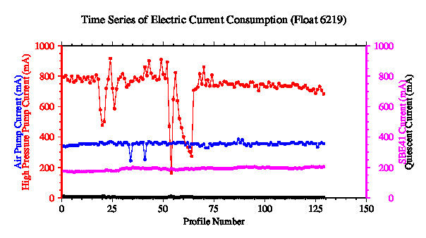 A graphic showing the time-series of an engineering parameter that characterizes the overall health of the float.