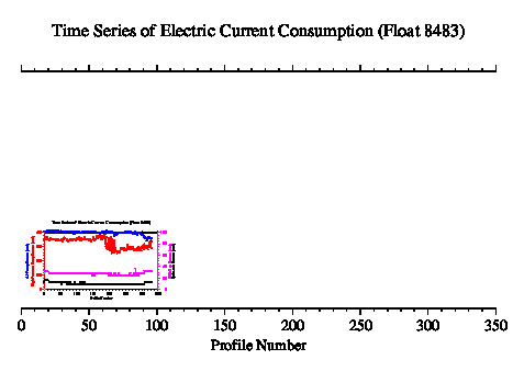A graphic showing the time-series of an engineering parameter that characterizes the overall health of the float.