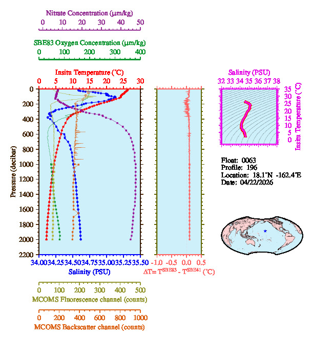 A figure with multiple plots showing the most recent data collected by this float.  One large plot shows all ocean properties measured for this profile as a function of pressure, one small plot shows temperature as a function of salinity for this profile, and a small map shows the location of this profile in the world.