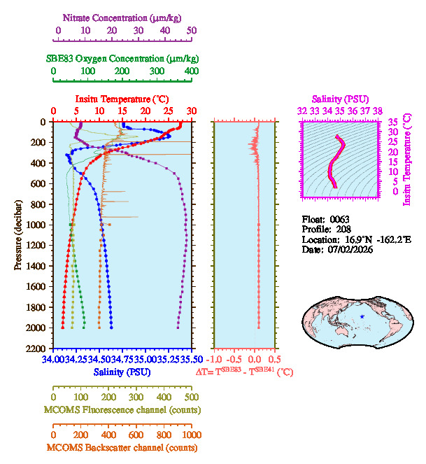 A figure with multiple plots showing the most recent data collected by this float.  One large plot shows all ocean properties measured for this profile as a function of pressure, one small plot shows temperature as a function of salinity for this profile, and a small map shows the location of this profile in the world.