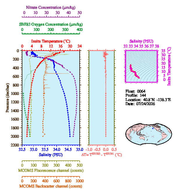 A figure with multiple plots showing the most recent data collected by this float.  One large plot shows all ocean properties measured for this profile as a function of pressure, one small plot shows temperature as a function of salinity for this profile, and a small map shows the location of this profile in the world.