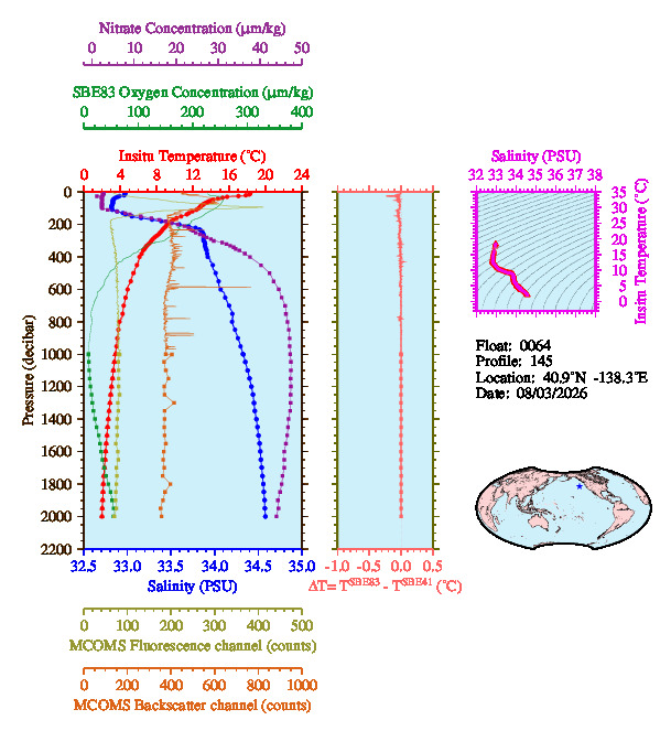 A figure with multiple plots showing the most recent data collected by this float.  One large plot shows all ocean properties measured for this profile as a function of pressure, one small plot shows temperature as a function of salinity for this profile, and a small map shows the location of this profile in the world.