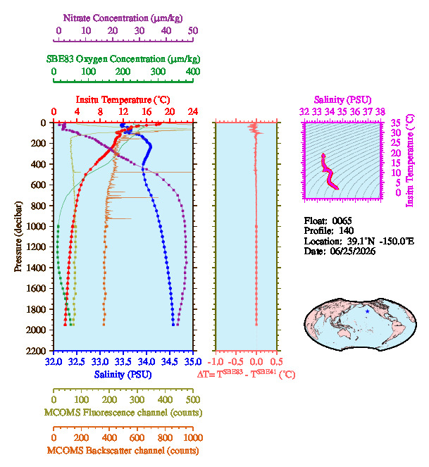 A figure with multiple plots showing the most recent data collected by this float.  One large plot shows all ocean properties measured for this profile as a function of pressure, one small plot shows temperature as a function of salinity for this profile, and a small map shows the location of this profile in the world.