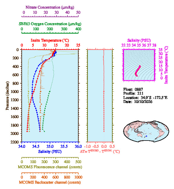 A figure with multiple plots showing the most recent data collected by this float.  One large plot shows all ocean properties measured for this profile as a function of pressure, one small plot shows temperature as a function of salinity for this profile, and a small map shows the location of this profile in the world.