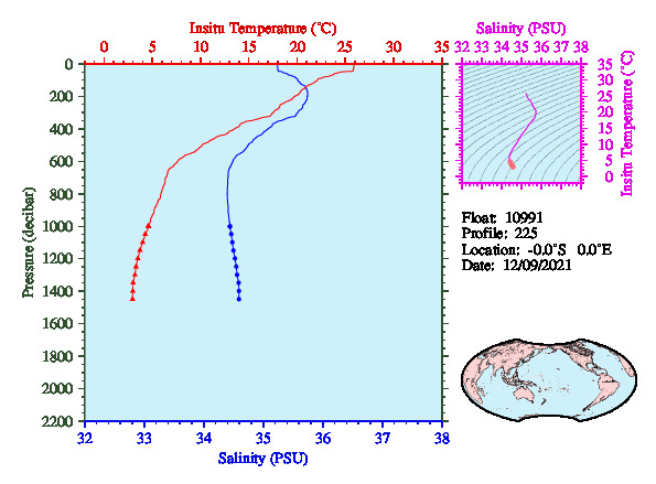 A figure with multiple plots showing the most recent data collected by this float.  One large plot shows all ocean properties measured for this profile as a function of pressure, one small plot shows temperature as a function of salinity for this profile, and a small map shows the location of this profile in the world.