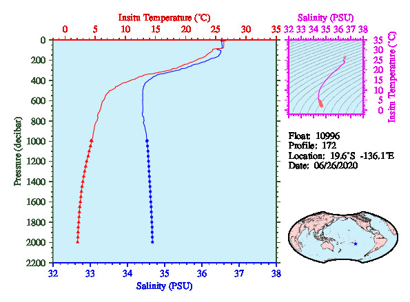 A figure with multiple plots showing the most recent data collected by this float.  One large plot shows all ocean properties measured for this profile as a function of pressure, one small plot shows temperature as a function of salinity for this profile, and a small map shows the location of this profile in the world.