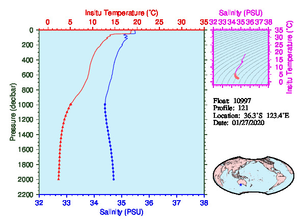 A figure with multiple plots showing the most recent data collected by this float.  One large plot shows all ocean properties measured for this profile as a function of pressure, one small plot shows temperature as a function of salinity for this profile, and a small map shows the location of this profile in the world.