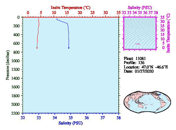 A figure with multiple plots showing the most recent data collected by this float.  One large plot shows all ocean properties measured for this profile as a function of pressure, one small plot shows temperature as a function of salinity for this profile, and a small map shows the location of this profile in the world.