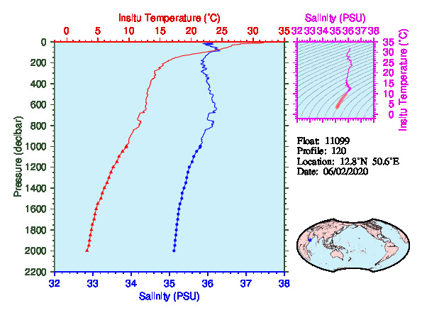 A figure with multiple plots showing the most recent data collected by this float.  One large plot shows all ocean properties measured for this profile as a function of pressure, one small plot shows temperature as a function of salinity for this profile, and a small map shows the location of this profile in the world.