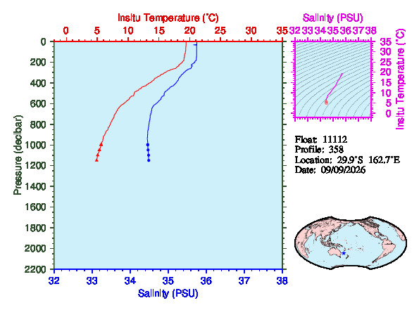 A figure with multiple plots showing the most recent data collected by this float.  One large plot shows all ocean properties measured for this profile as a function of pressure, one small plot shows temperature as a function of salinity for this profile, and a small map shows the location of this profile in the world.