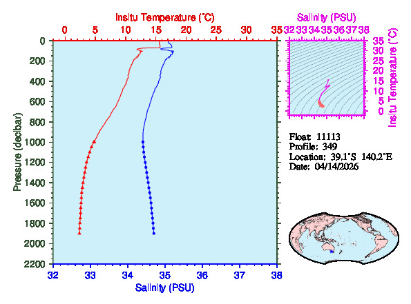 A figure with multiple plots showing the most recent data collected by this float.  One large plot shows all ocean properties measured for this profile as a function of pressure, one small plot shows temperature as a function of salinity for this profile, and a small map shows the location of this profile in the world.