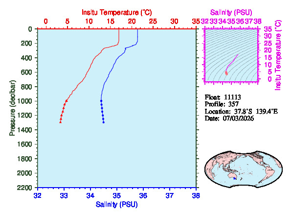 A figure with multiple plots showing the most recent data collected by this float.  One large plot shows all ocean properties measured for this profile as a function of pressure, one small plot shows temperature as a function of salinity for this profile, and a small map shows the location of this profile in the world.