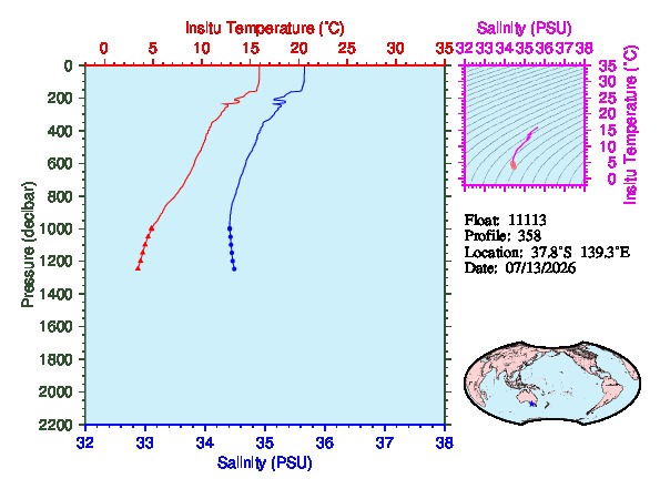 A figure with multiple plots showing the most recent data collected by this float.  One large plot shows all ocean properties measured for this profile as a function of pressure, one small plot shows temperature as a function of salinity for this profile, and a small map shows the location of this profile in the world.