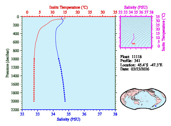 A figure with multiple plots showing the most recent data collected by this float.  One large plot shows all ocean properties measured for this profile as a function of pressure, one small plot shows temperature as a function of salinity for this profile, and a small map shows the location of this profile in the world.