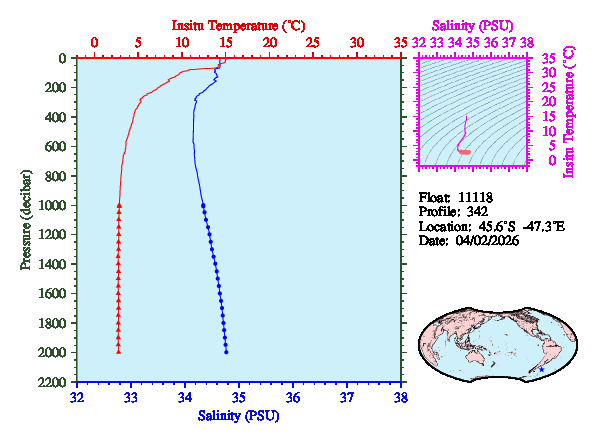A figure with multiple plots showing the most recent data collected by this float.  One large plot shows all ocean properties measured for this profile as a function of pressure, one small plot shows temperature as a function of salinity for this profile, and a small map shows the location of this profile in the world.