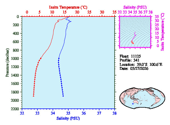 A figure with multiple plots showing the most recent data collected by this float.  One large plot shows all ocean properties measured for this profile as a function of pressure, one small plot shows temperature as a function of salinity for this profile, and a small map shows the location of this profile in the world.