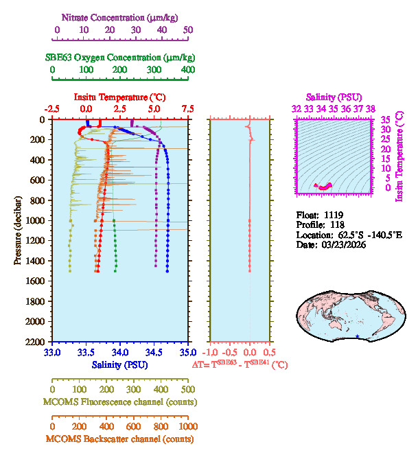 A figure with multiple plots showing the most recent data collected by this float.  One large plot shows all ocean properties measured for this profile as a function of pressure, one small plot shows temperature as a function of salinity for this profile, and a small map shows the location of this profile in the world.