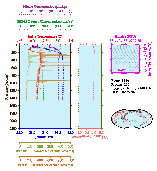 A figure with multiple plots showing the most recent data collected by this float.  One large plot shows all ocean properties measured for this profile as a function of pressure, one small plot shows temperature as a function of salinity for this profile, and a small map shows the location of this profile in the world.