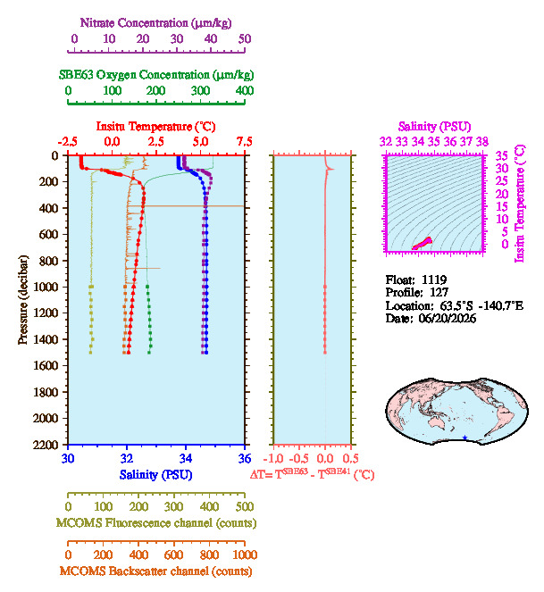 A figure with multiple plots showing the most recent data collected by this float.  One large plot shows all ocean properties measured for this profile as a function of pressure, one small plot shows temperature as a function of salinity for this profile, and a small map shows the location of this profile in the world.