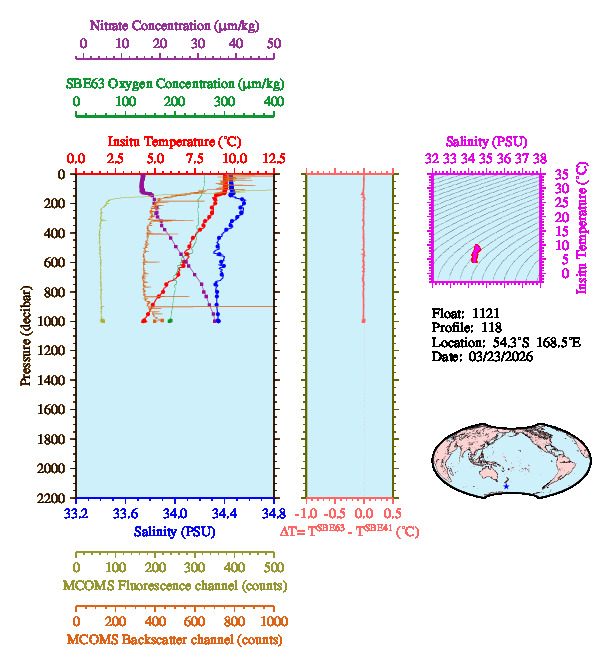 A figure with multiple plots showing the most recent data collected by this float.  One large plot shows all ocean properties measured for this profile as a function of pressure, one small plot shows temperature as a function of salinity for this profile, and a small map shows the location of this profile in the world.