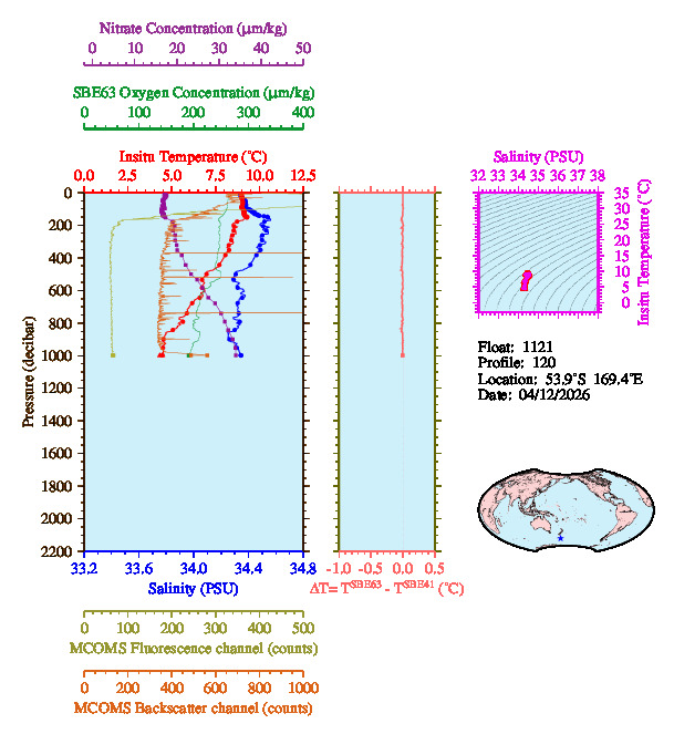 A figure with multiple plots showing the most recent data collected by this float.  One large plot shows all ocean properties measured for this profile as a function of pressure, one small plot shows temperature as a function of salinity for this profile, and a small map shows the location of this profile in the world.