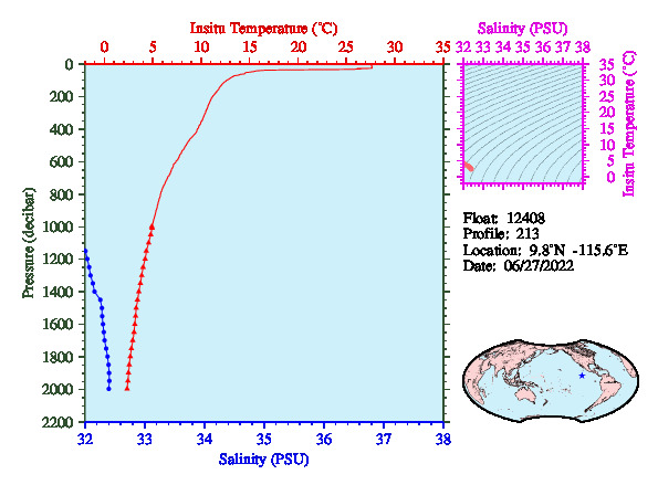 A figure with multiple plots showing the most recent data collected by this float.  One large plot shows all ocean properties measured for this profile as a function of pressure, one small plot shows temperature as a function of salinity for this profile, and a small map shows the location of this profile in the world.