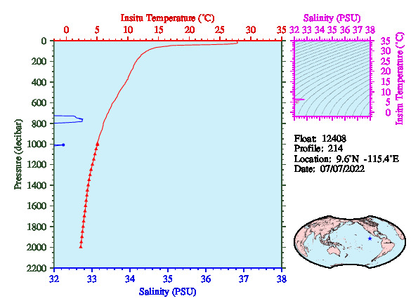 A figure with multiple plots showing the most recent data collected by this float.  One large plot shows all ocean properties measured for this profile as a function of pressure, one small plot shows temperature as a function of salinity for this profile, and a small map shows the location of this profile in the world.