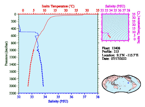 A figure with multiple plots showing the most recent data collected by this float.  One large plot shows all ocean properties measured for this profile as a function of pressure, one small plot shows temperature as a function of salinity for this profile, and a small map shows the location of this profile in the world.