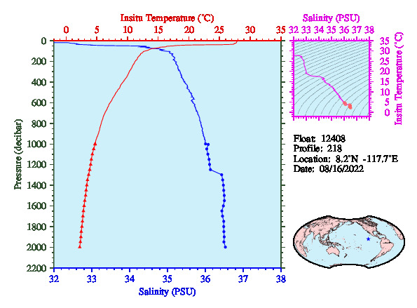 A figure with multiple plots showing the most recent data collected by this float.  One large plot shows all ocean properties measured for this profile as a function of pressure, one small plot shows temperature as a function of salinity for this profile, and a small map shows the location of this profile in the world.