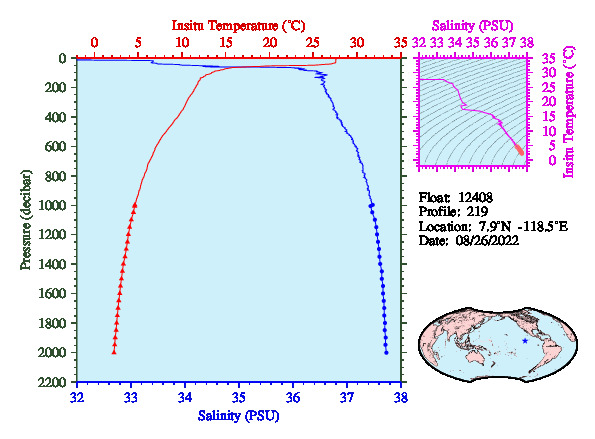 A figure with multiple plots showing the most recent data collected by this float.  One large plot shows all ocean properties measured for this profile as a function of pressure, one small plot shows temperature as a function of salinity for this profile, and a small map shows the location of this profile in the world.