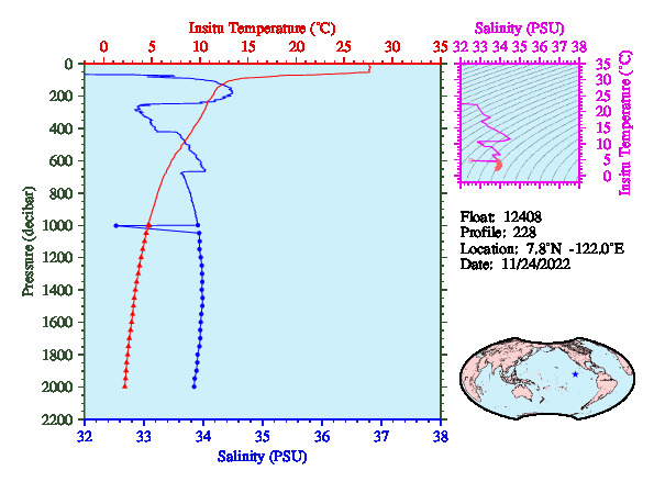 A figure with multiple plots showing the most recent data collected by this float.  One large plot shows all ocean properties measured for this profile as a function of pressure, one small plot shows temperature as a function of salinity for this profile, and a small map shows the location of this profile in the world.