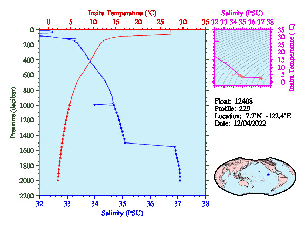 A figure with multiple plots showing the most recent data collected by this float.  One large plot shows all ocean properties measured for this profile as a function of pressure, one small plot shows temperature as a function of salinity for this profile, and a small map shows the location of this profile in the world.