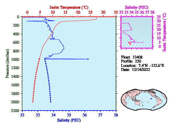 A figure with multiple plots showing the most recent data collected by this float.  One large plot shows all ocean properties measured for this profile as a function of pressure, one small plot shows temperature as a function of salinity for this profile, and a small map shows the location of this profile in the world.