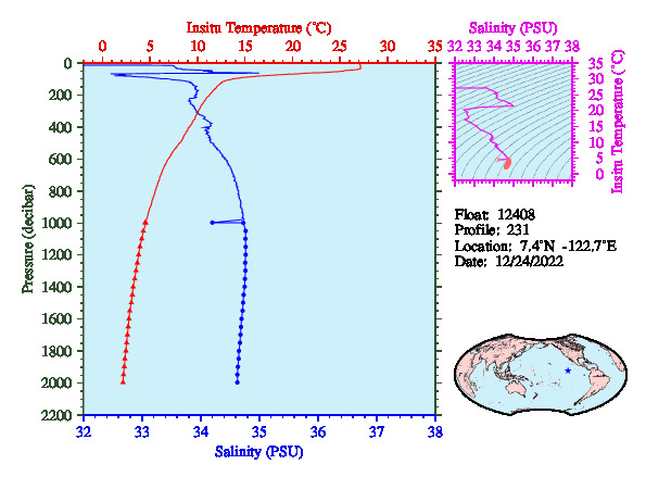A figure with multiple plots showing the most recent data collected by this float.  One large plot shows all ocean properties measured for this profile as a function of pressure, one small plot shows temperature as a function of salinity for this profile, and a small map shows the location of this profile in the world.