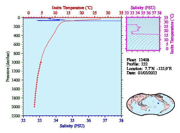 A figure with multiple plots showing the most recent data collected by this float.  One large plot shows all ocean properties measured for this profile as a function of pressure, one small plot shows temperature as a function of salinity for this profile, and a small map shows the location of this profile in the world.