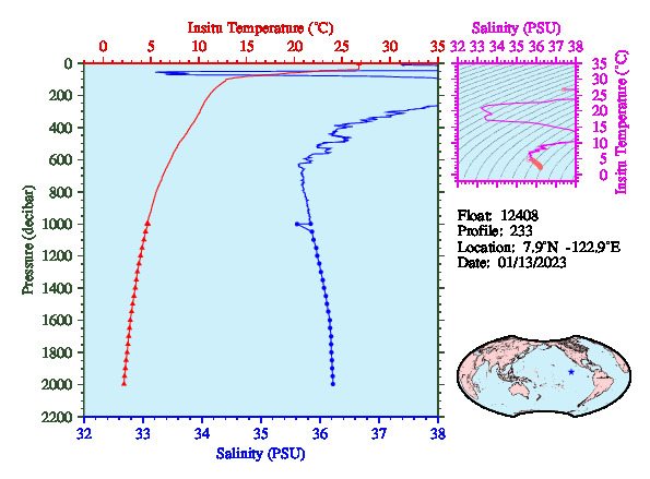 A figure with multiple plots showing the most recent data collected by this float.  One large plot shows all ocean properties measured for this profile as a function of pressure, one small plot shows temperature as a function of salinity for this profile, and a small map shows the location of this profile in the world.