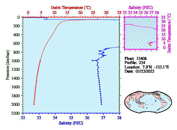A figure with multiple plots showing the most recent data collected by this float.  One large plot shows all ocean properties measured for this profile as a function of pressure, one small plot shows temperature as a function of salinity for this profile, and a small map shows the location of this profile in the world.
