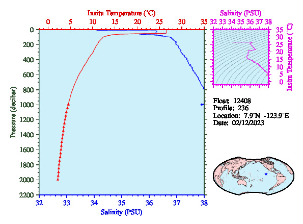 A figure with multiple plots showing the most recent data collected by this float.  One large plot shows all ocean properties measured for this profile as a function of pressure, one small plot shows temperature as a function of salinity for this profile, and a small map shows the location of this profile in the world.