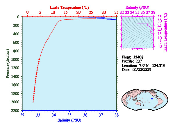 A figure with multiple plots showing the most recent data collected by this float.  One large plot shows all ocean properties measured for this profile as a function of pressure, one small plot shows temperature as a function of salinity for this profile, and a small map shows the location of this profile in the world.