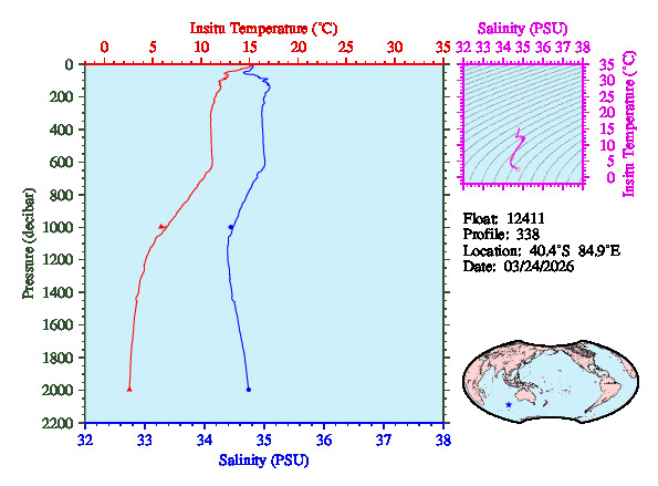 A figure with multiple plots showing the most recent data collected by this float.  One large plot shows all ocean properties measured for this profile as a function of pressure, one small plot shows temperature as a function of salinity for this profile, and a small map shows the location of this profile in the world.