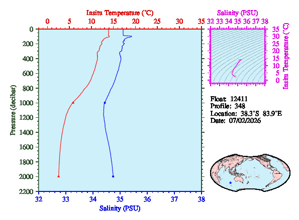 A figure with multiple plots showing the most recent data collected by this float.  One large plot shows all ocean properties measured for this profile as a function of pressure, one small plot shows temperature as a function of salinity for this profile, and a small map shows the location of this profile in the world.
