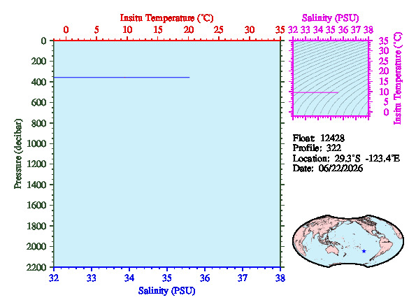 A figure with multiple plots showing the most recent data collected by this float.  One large plot shows all ocean properties measured for this profile as a function of pressure, one small plot shows temperature as a function of salinity for this profile, and a small map shows the location of this profile in the world.