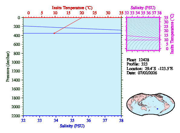 A figure with multiple plots showing the most recent data collected by this float.  One large plot shows all ocean properties measured for this profile as a function of pressure, one small plot shows temperature as a function of salinity for this profile, and a small map shows the location of this profile in the world.