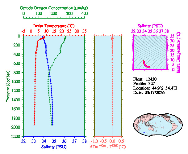 A figure with multiple plots showing the most recent data collected by this float.  One large plot shows all ocean properties measured for this profile as a function of pressure, one small plot shows temperature as a function of salinity for this profile, and a small map shows the location of this profile in the world.