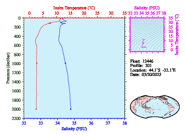 A figure with multiple plots showing the most recent data collected by this float.  One large plot shows all ocean properties measured for this profile as a function of pressure, one small plot shows temperature as a function of salinity for this profile, and a small map shows the location of this profile in the world.