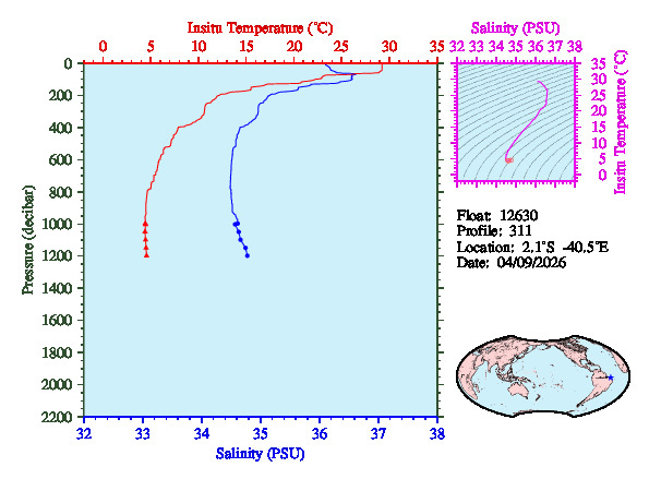 A figure with multiple plots showing the most recent data collected by this float.  One large plot shows all ocean properties measured for this profile as a function of pressure, one small plot shows temperature as a function of salinity for this profile, and a small map shows the location of this profile in the world.