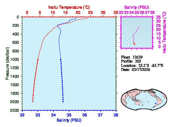 A figure with multiple plots showing the most recent data collected by this float.  One large plot shows all ocean properties measured for this profile as a function of pressure, one small plot shows temperature as a function of salinity for this profile, and a small map shows the location of this profile in the world.