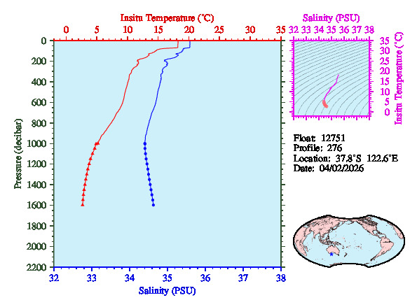 A figure with multiple plots showing the most recent data collected by this float.  One large plot shows all ocean properties measured for this profile as a function of pressure, one small plot shows temperature as a function of salinity for this profile, and a small map shows the location of this profile in the world.