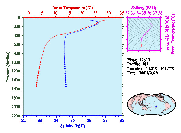 A figure with multiple plots showing the most recent data collected by this float.  One large plot shows all ocean properties measured for this profile as a function of pressure, one small plot shows temperature as a function of salinity for this profile, and a small map shows the location of this profile in the world.